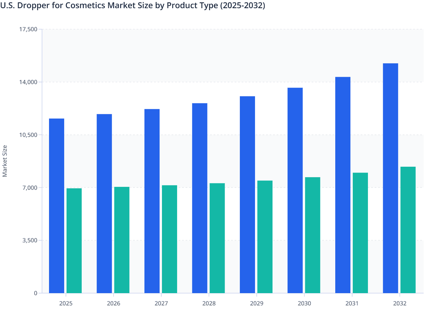 U.S. Dropper for Cosmetics Market Size by Product Type (2025-2032)