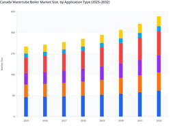 Power Generation and Industrial Manufacturing to Drive Canada Watertube Boiler Market Growth