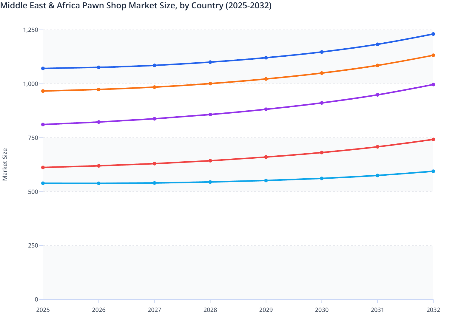 Middle East & Africa Pawn Shop Market Size, by Country (2025-2032)