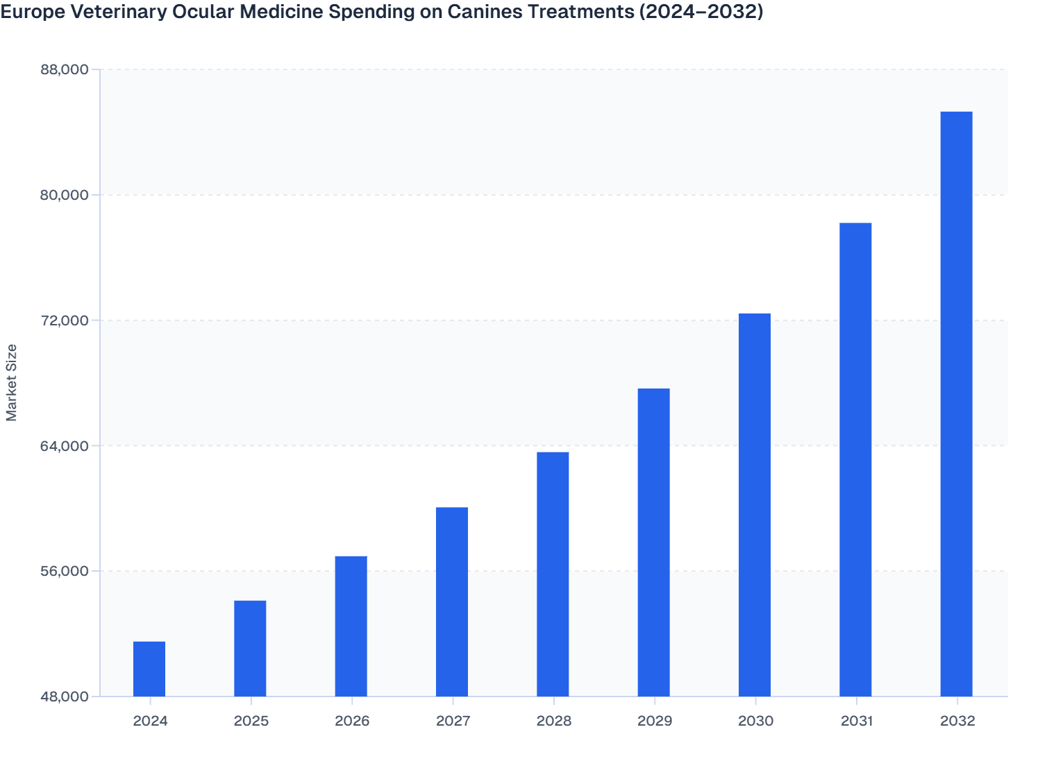 Europe Veterinary Ocular Medicine Market Size by Canine Treatments (2024–32)