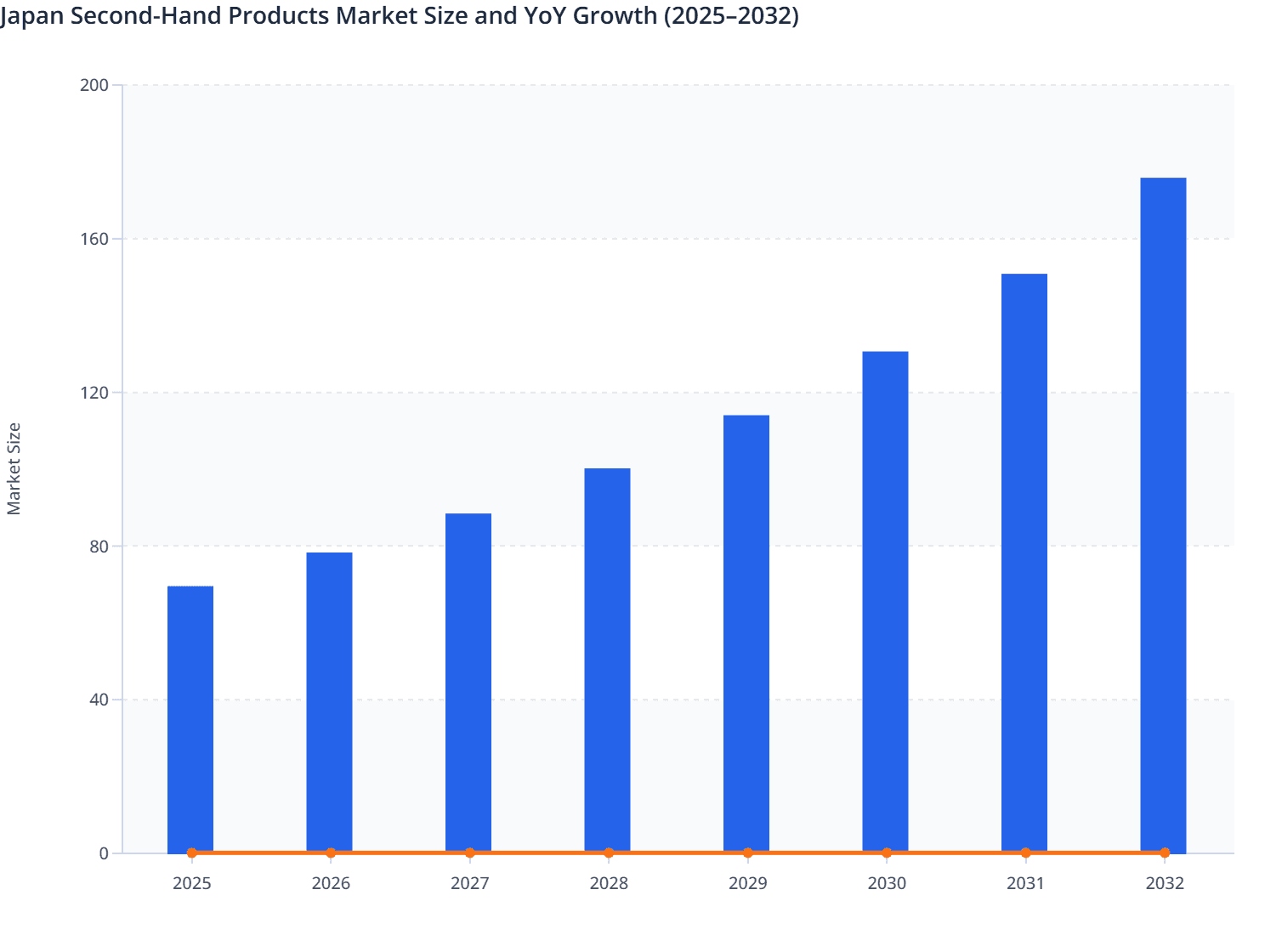 Japan Second-Hand Products Market Size and YoY Growth (2025–2032)