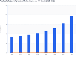 Robots in Agriculture Market in Asia Pacific: Volume Growth and Technology Penetration