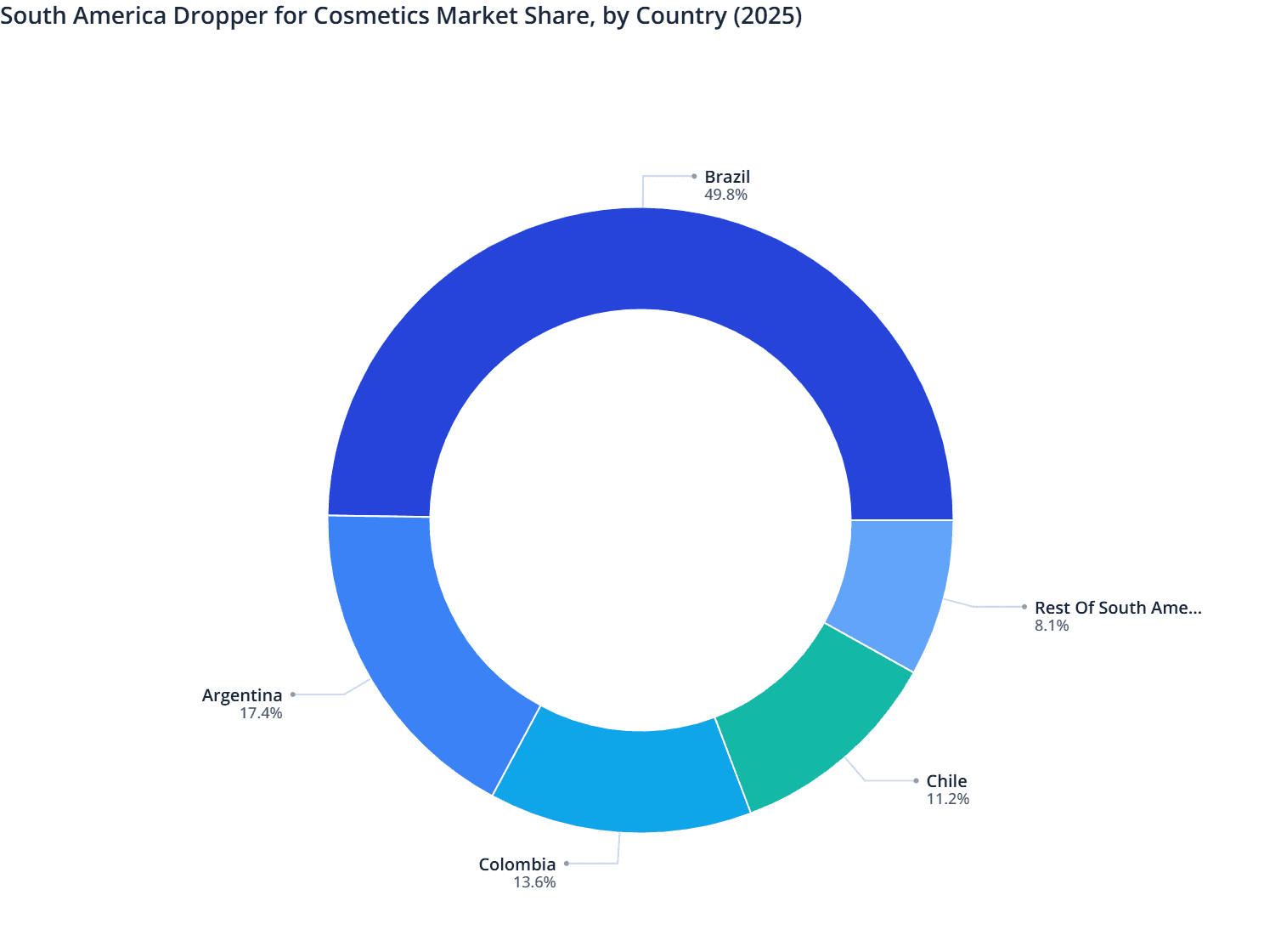 South America Dropper for Cosmetics Market Share, by Country (2025)