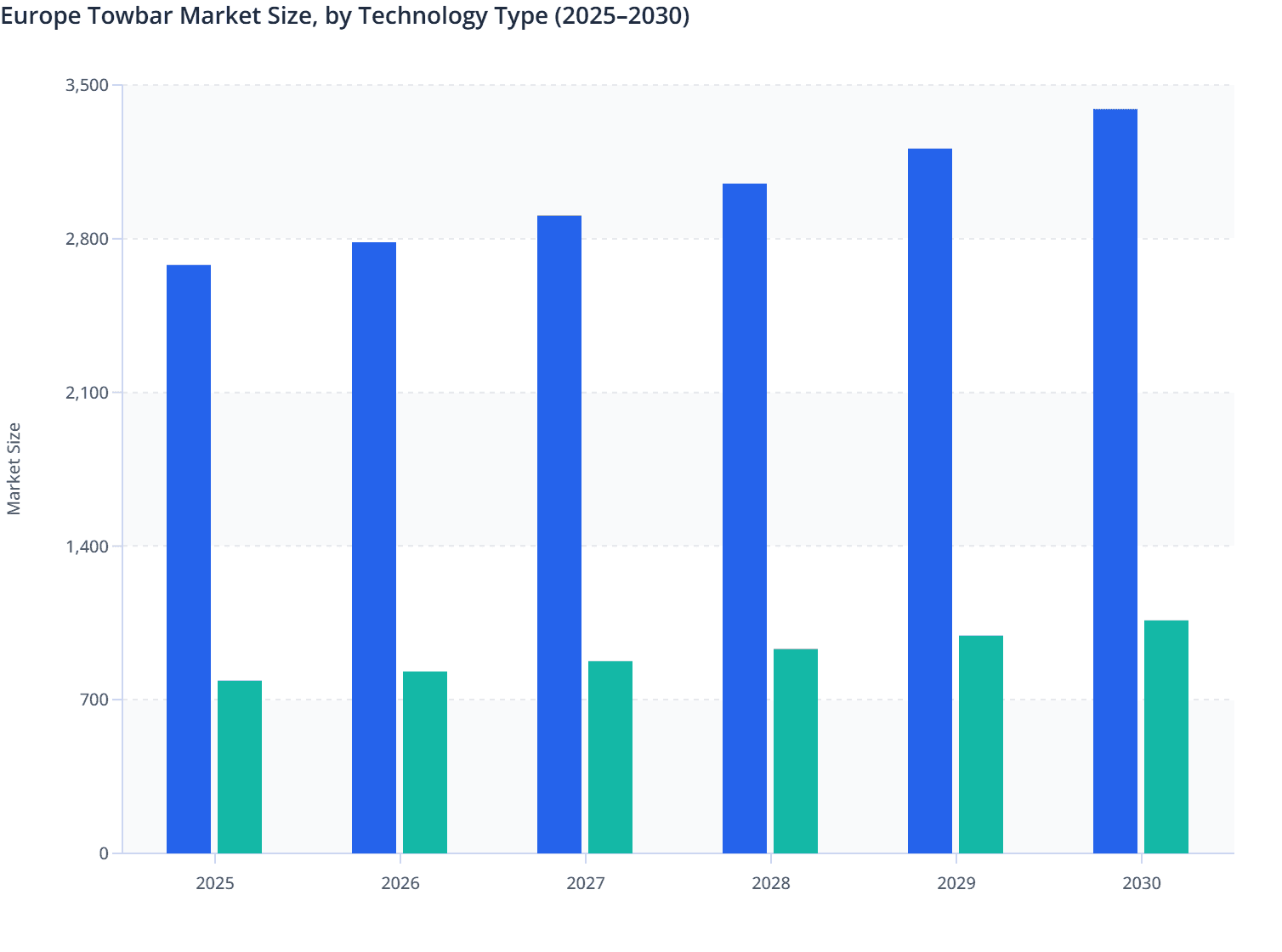 Europe Towbar Market Size, by Technology Type (2025–2030)