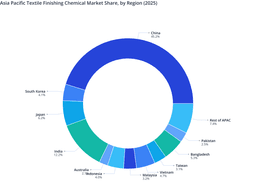 Asia Pacific Textile Finishing Chemical Market: China’s Dominance and Regional Value Chain Integration