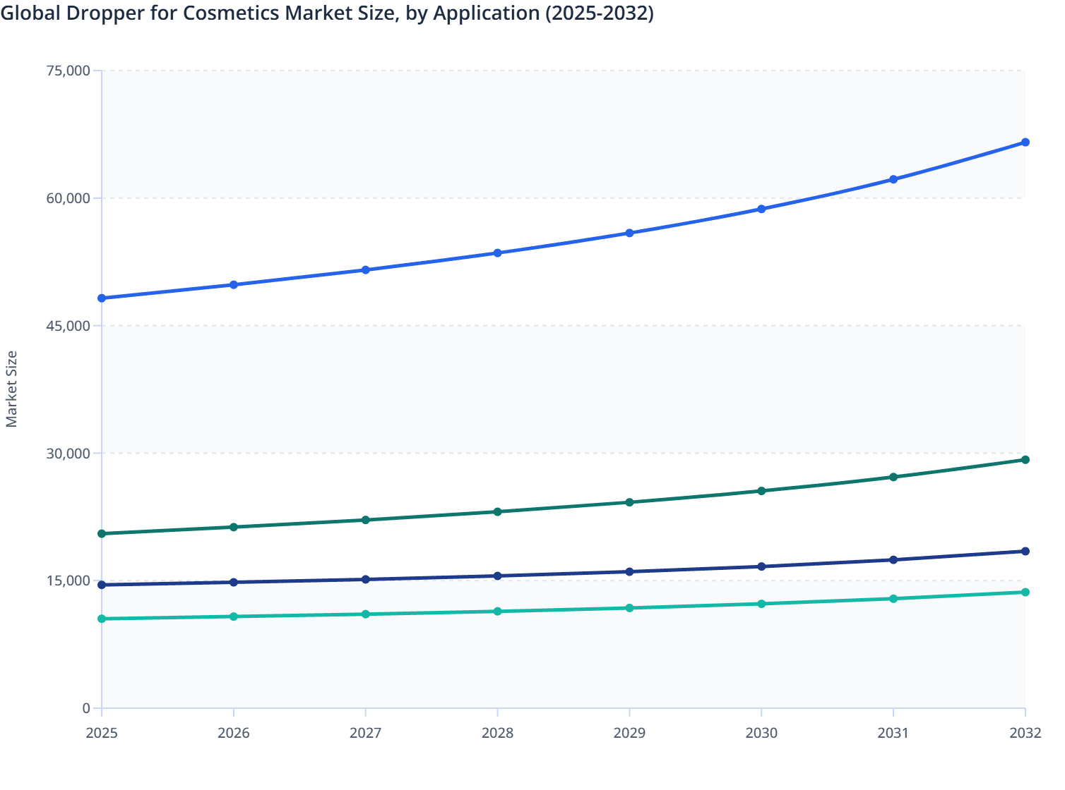 Global Dropper for Cosmetics Market Size, by Application (2025-2032)
