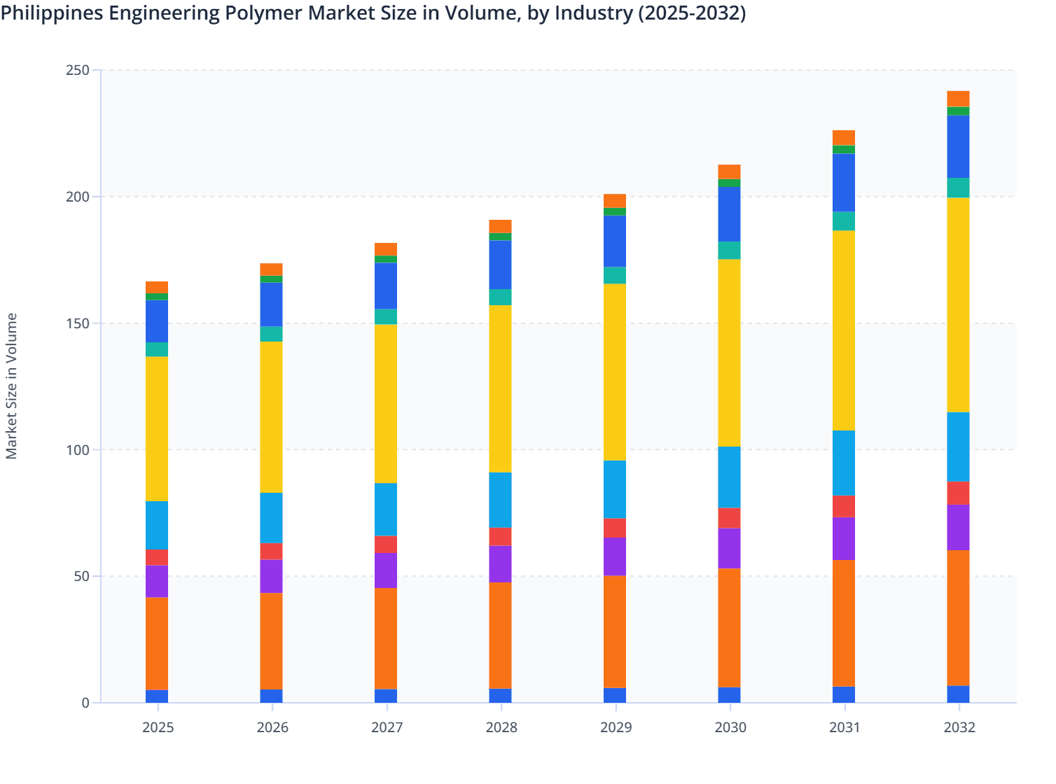 Philippines Engineering Polymer Market Size in Volume, by Industry (2025-2032)
