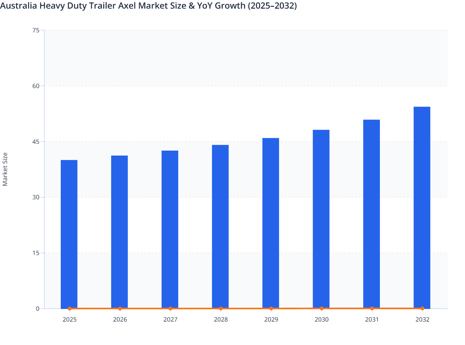 Australia Heavy Duty Trailer Axel Market Size & YoY Growth (2025–2032)