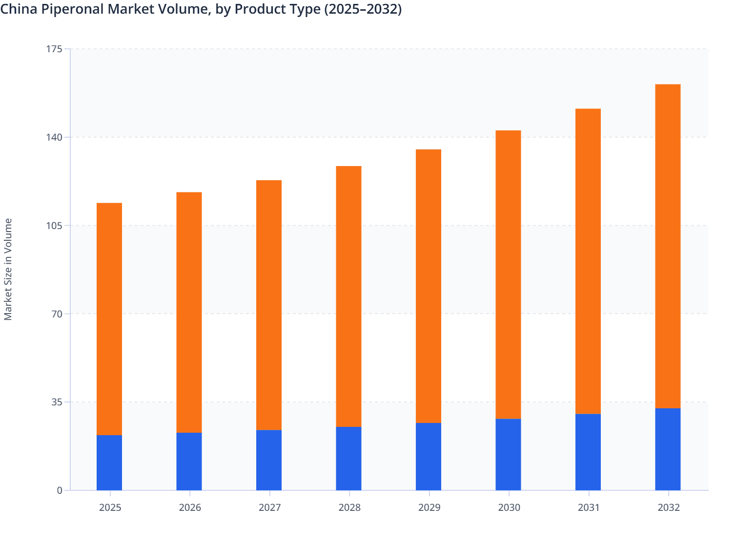 China Piperonal Market Volume, by Product Type (2025–2032)