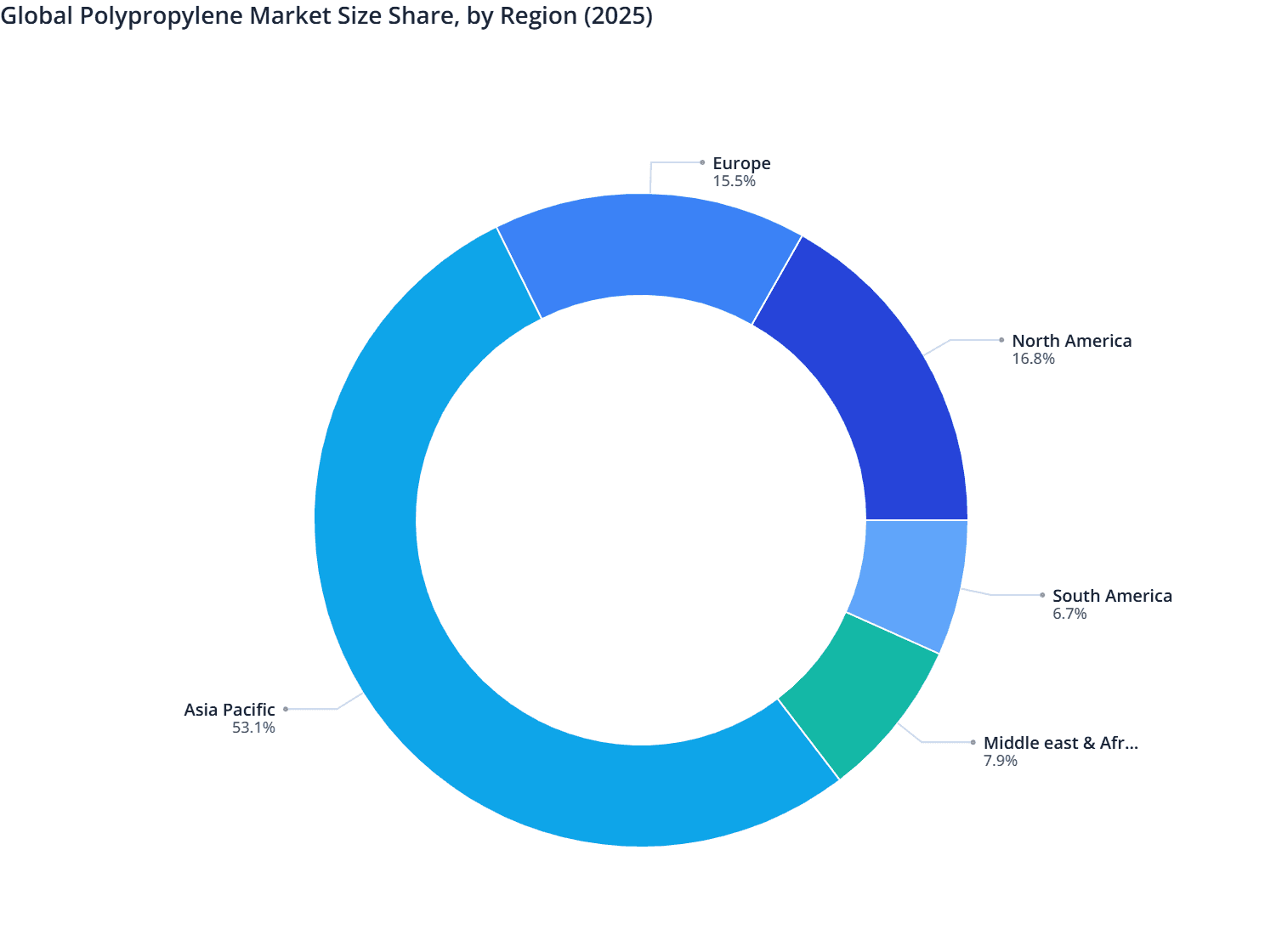 Global Polypropylene Market Size Share, by Region (2025)