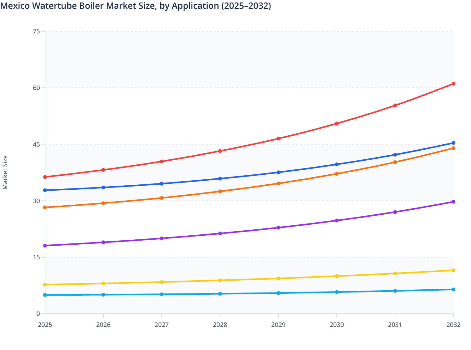Mexico Watertube Boiler Market Size, by Application (2025–2032)
