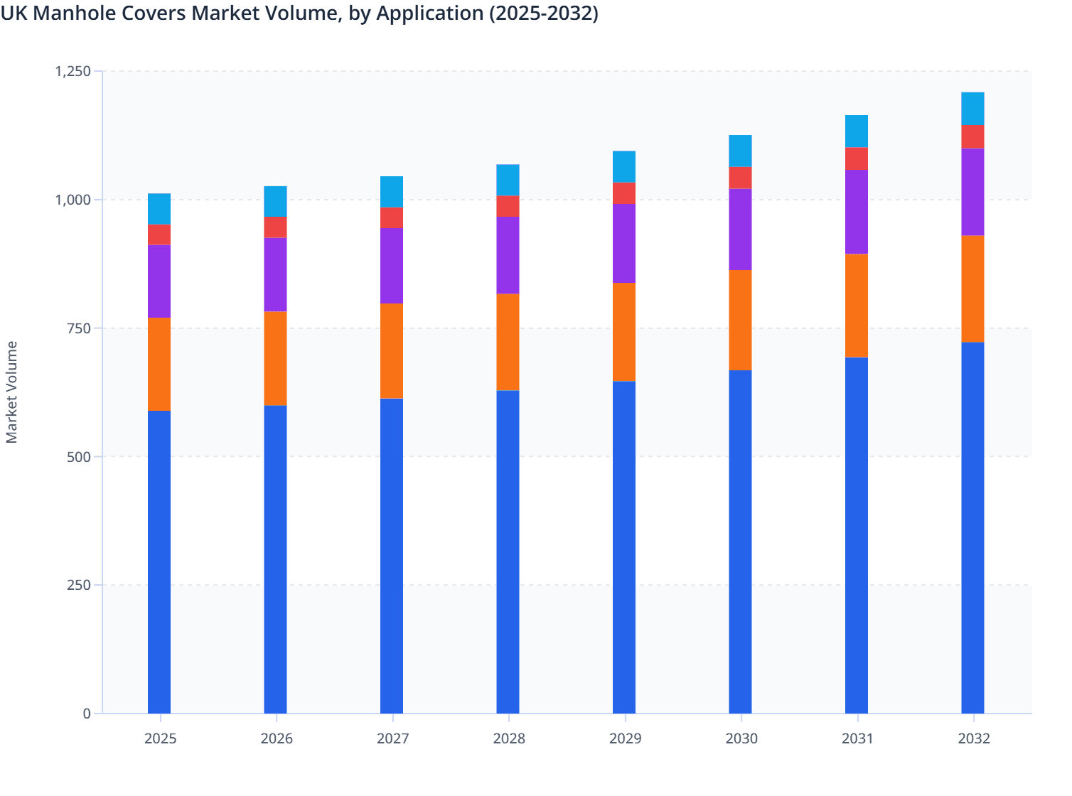 UK Manhole Covers Market Volume, by Application (2025-2032)