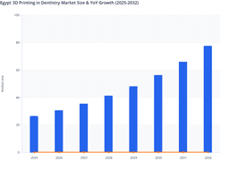 Egypt 3D Printing in Dentistry Market is Expected to Grow on the Back of Digital Dental Expansion