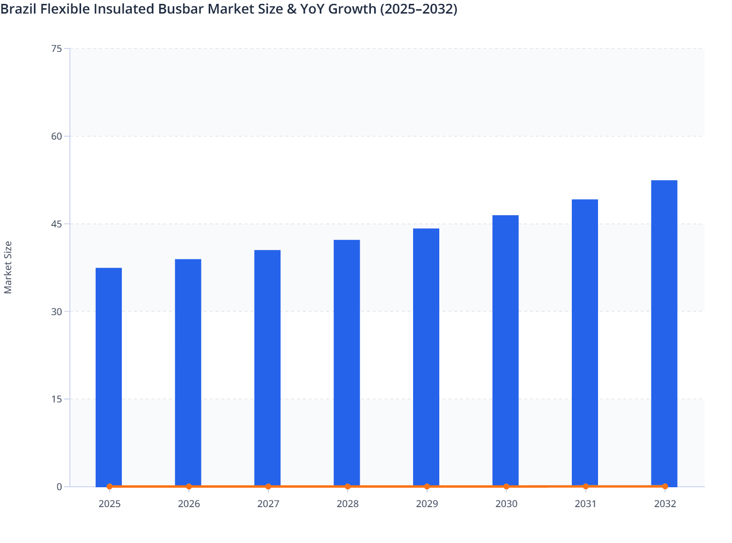 Brazil Flexible Insulated Busbar Market Size & YoY Growth (2025–2032)