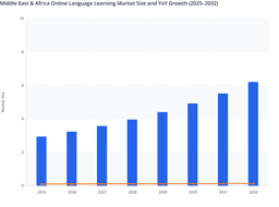 Middle East & Africa Online Language Learning Market Revenue Dynamics (2025–2032)