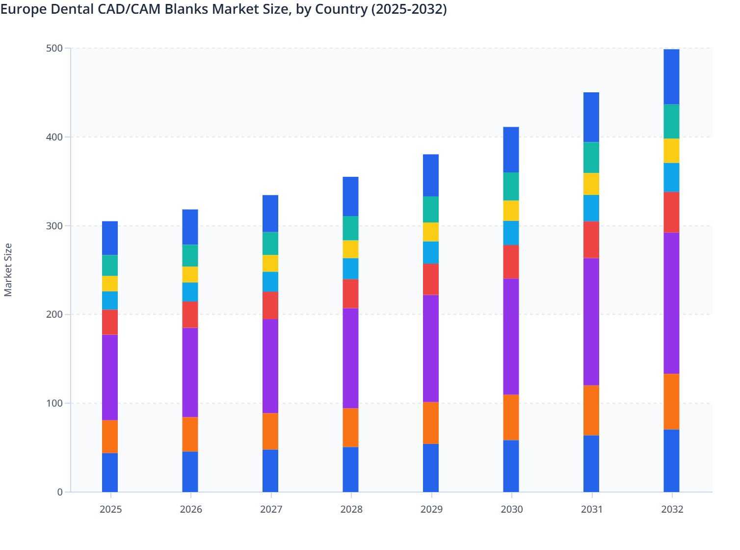 Europe Dental CAD/CAM Blanks Market Size, by Country (2025-2032)