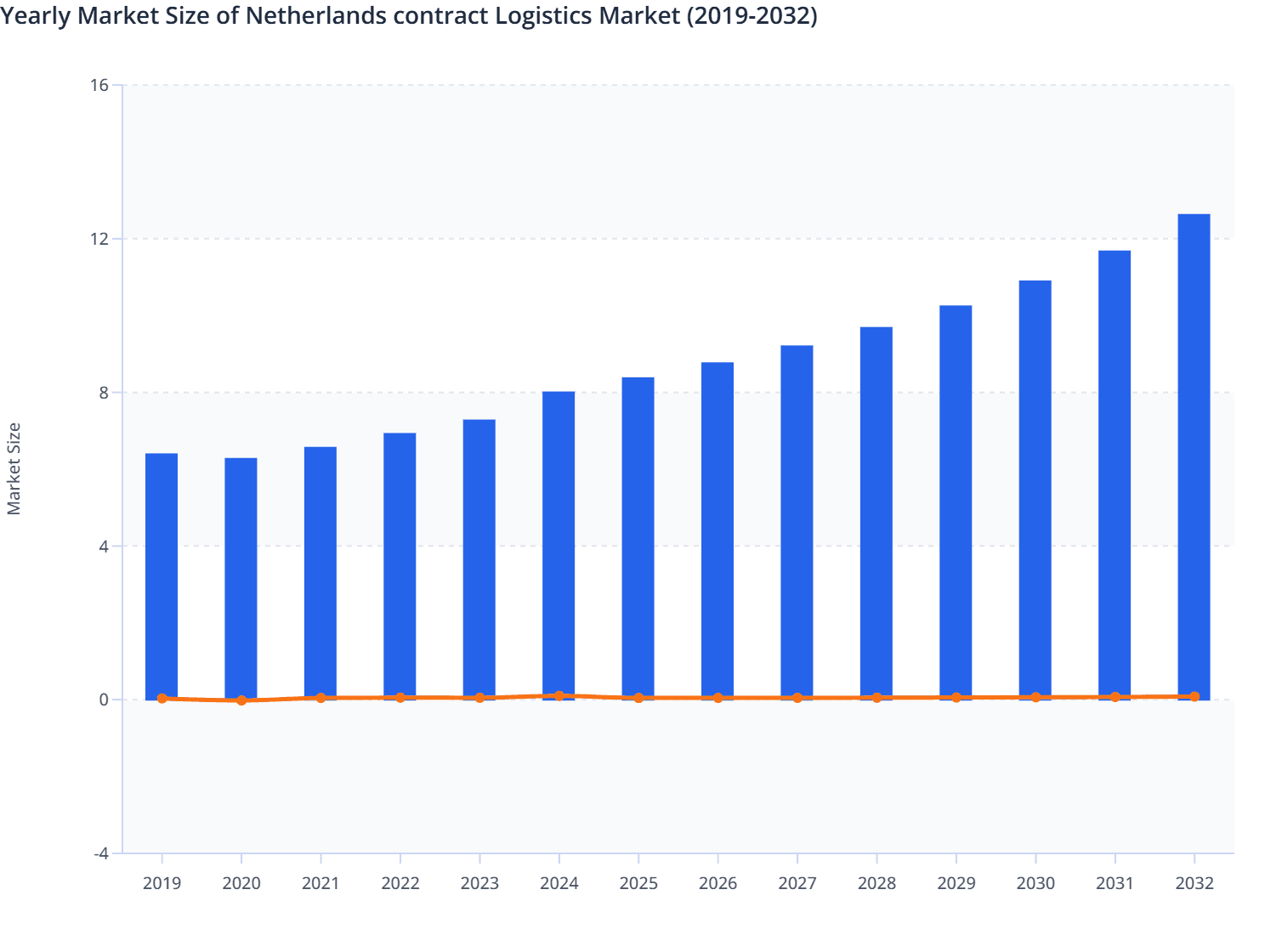 Netherlands contract Logistics Market Size and YoY (2019-2032)