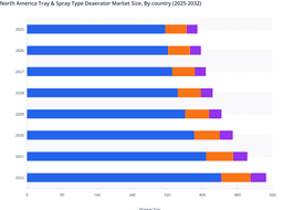 North America Tray & Spray Type Deaerator Market Outlook: US, Canada, and Mexico to Contribute to Expansion