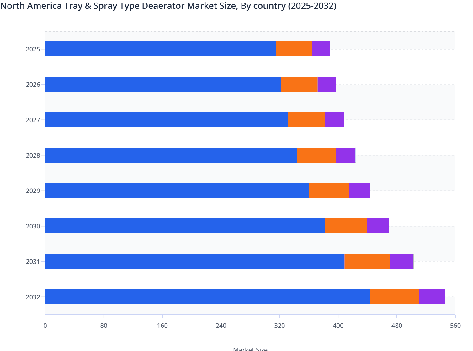 North America Tray & Spray Type Deaerator Market Size, By country (2025-2032)