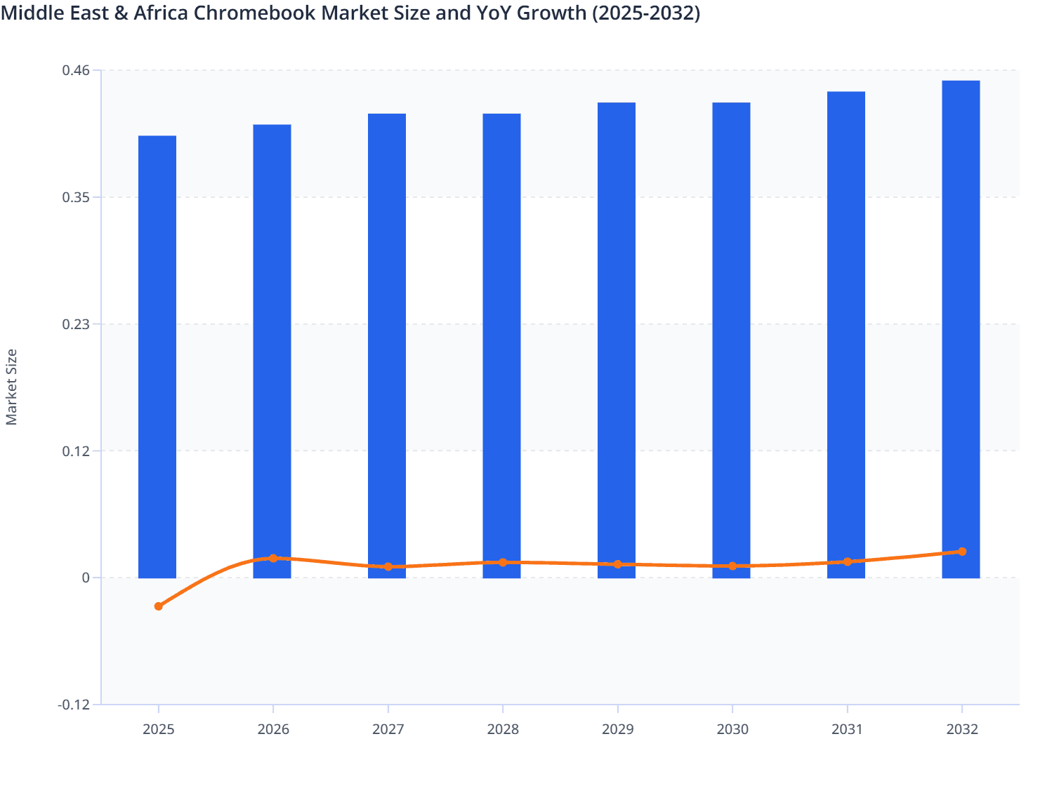 Middle East & Africa Chromebook Market Size and YoY Growth (2025-2032)