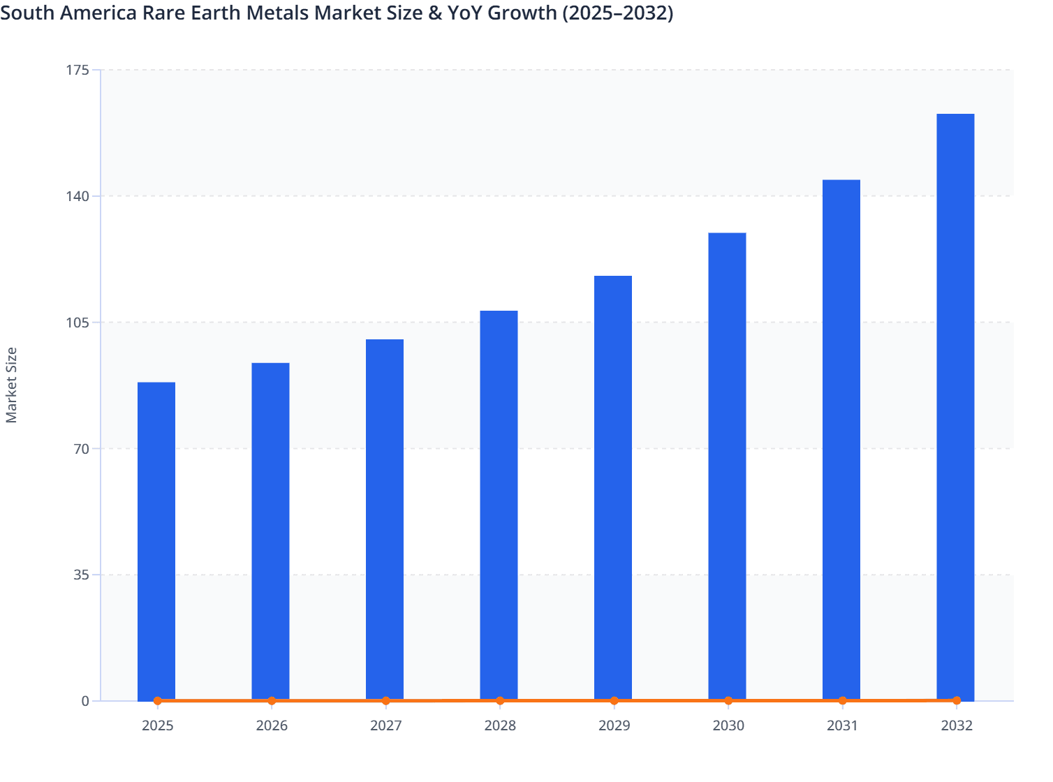 South America Rare Earth Metals Market Size & YoY Growth (2025–2032)