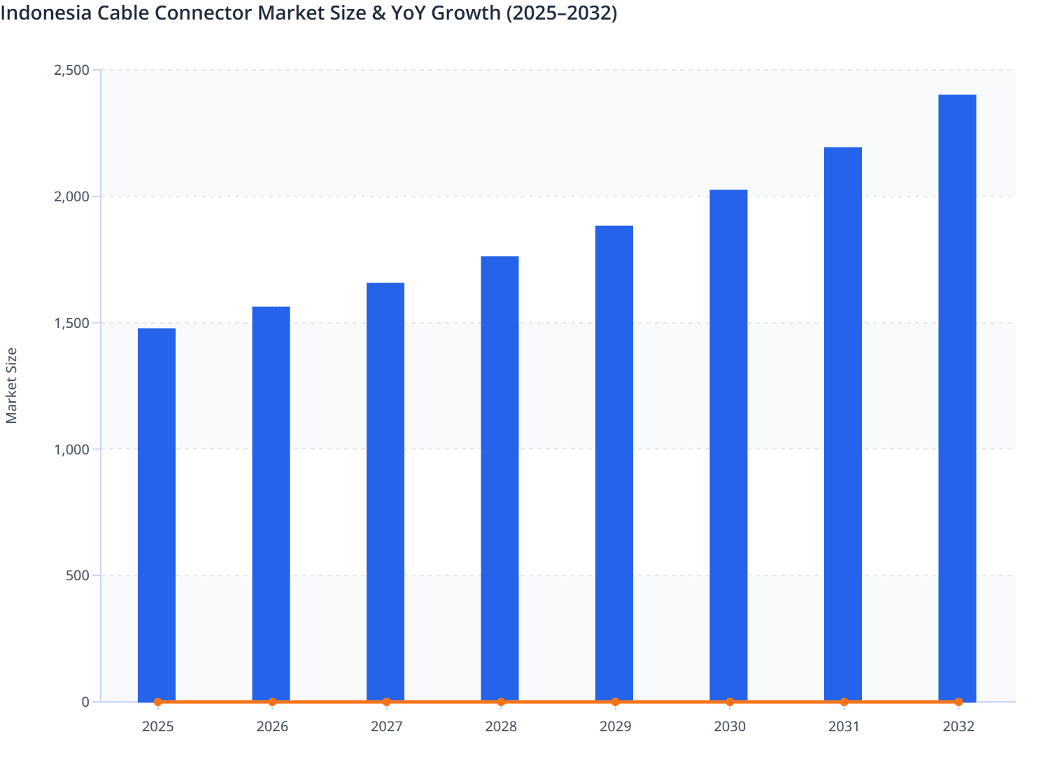Indonesia Cable Connector Market Size & YoY Growth (2025–2032)