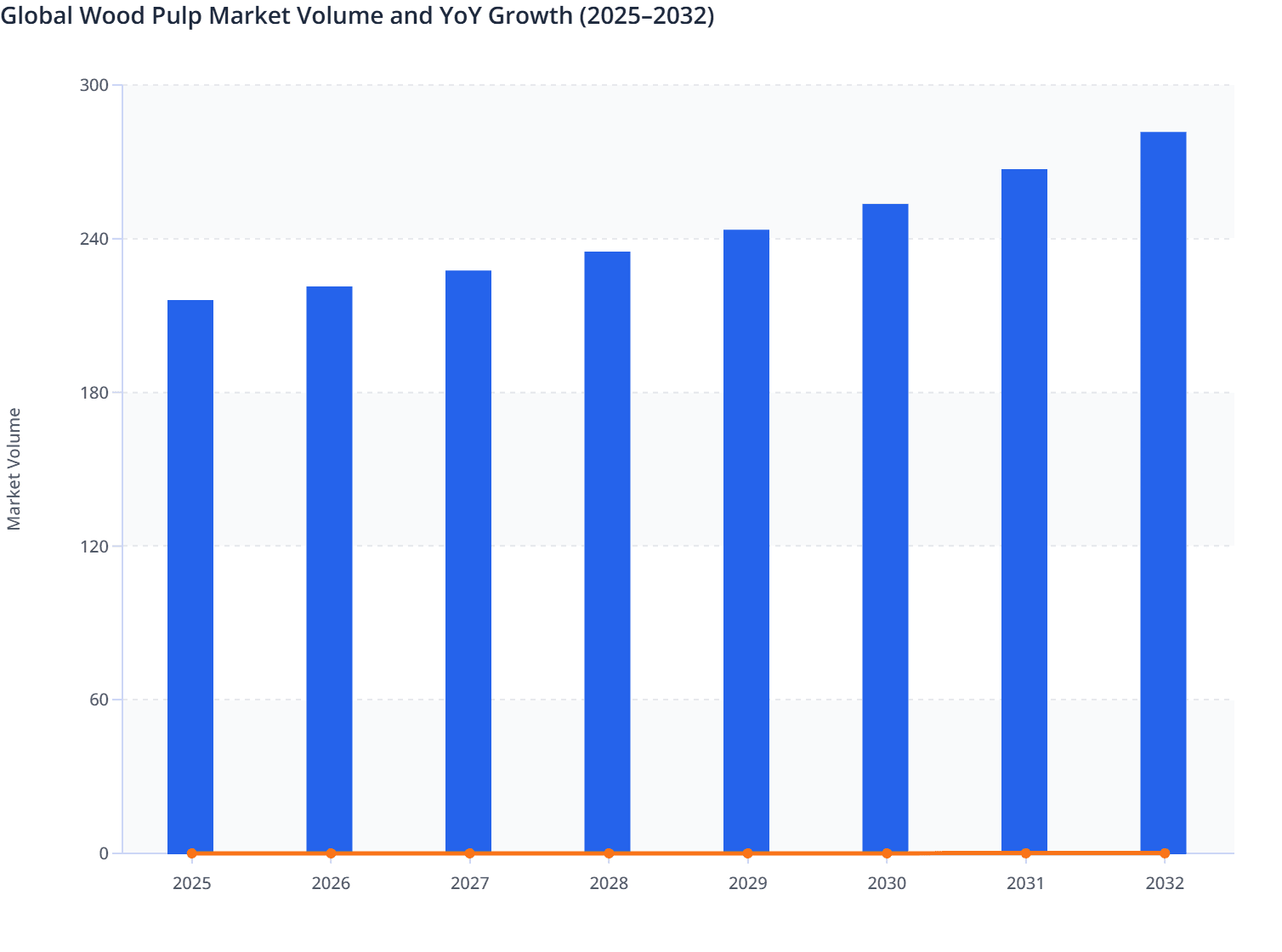 Global Wood Pulp Market Volume and YoY Growth (2025–2032)