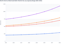 Industrial and Utility Boiler Capacity to Boost North America Watertube Boiler Market Growth