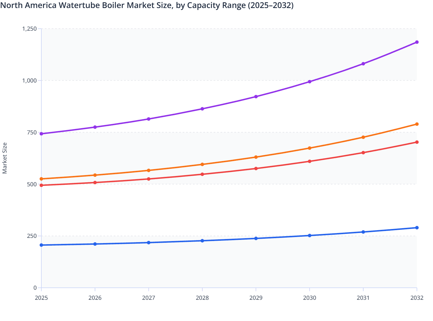 North America Watertube Boiler Market Size, by Capacity Range (2025–2032)