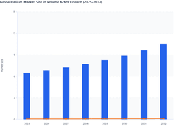Rising Industrial Demand to Drive Global Helium Market Growth