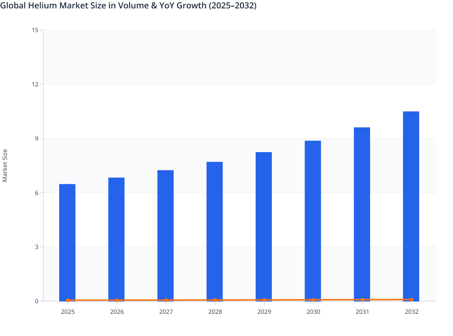Global Helium Market Size in Volume & YoY Growth (2025–2032)