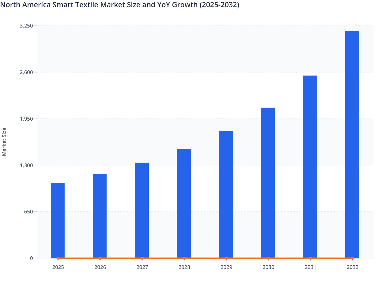 North America Smart Textile Market Size and YoY Growth (2025-2032)