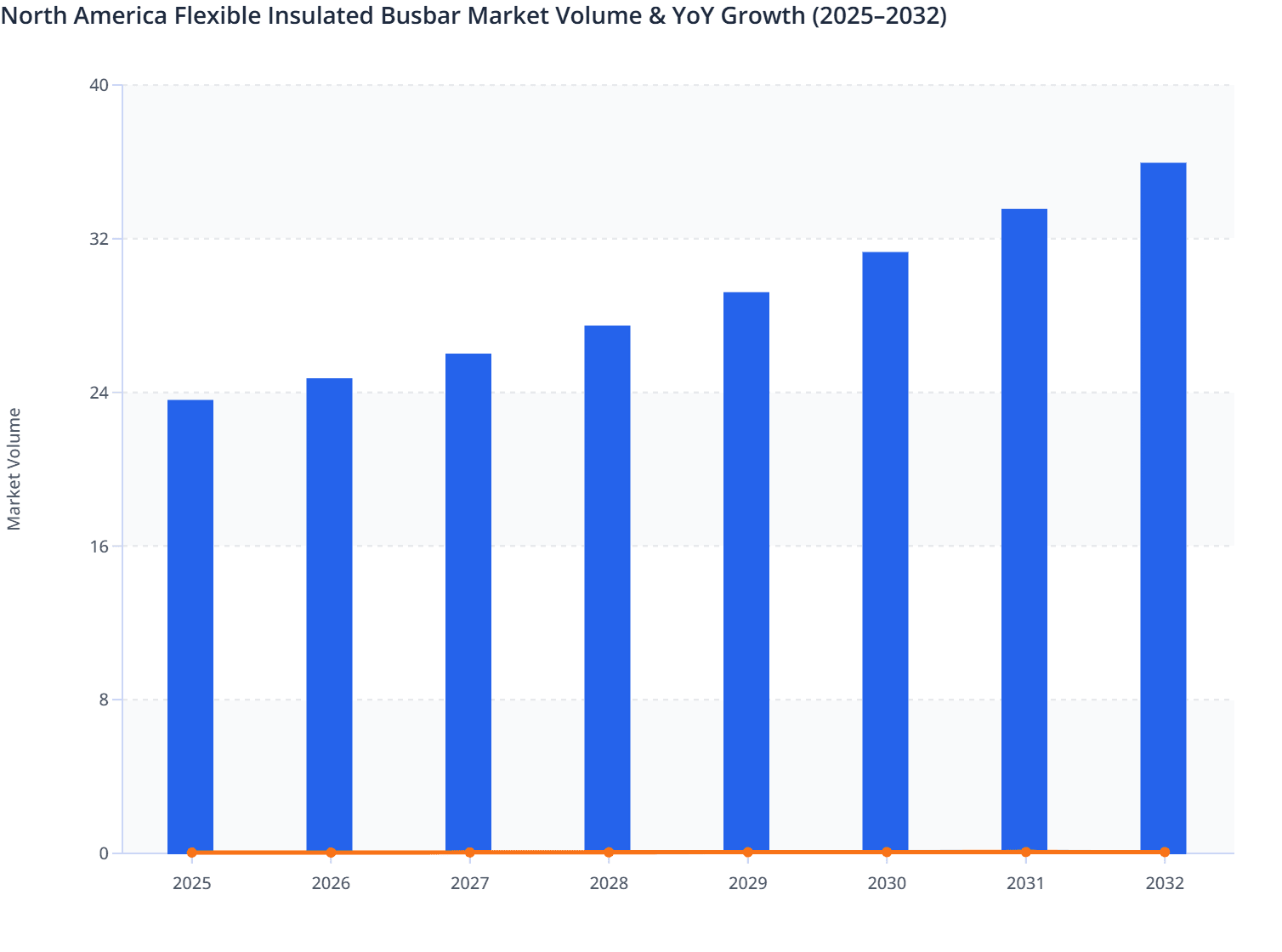 North America Flexible Insulated Busbar Market Volume & YoY Growth (2025–2032)