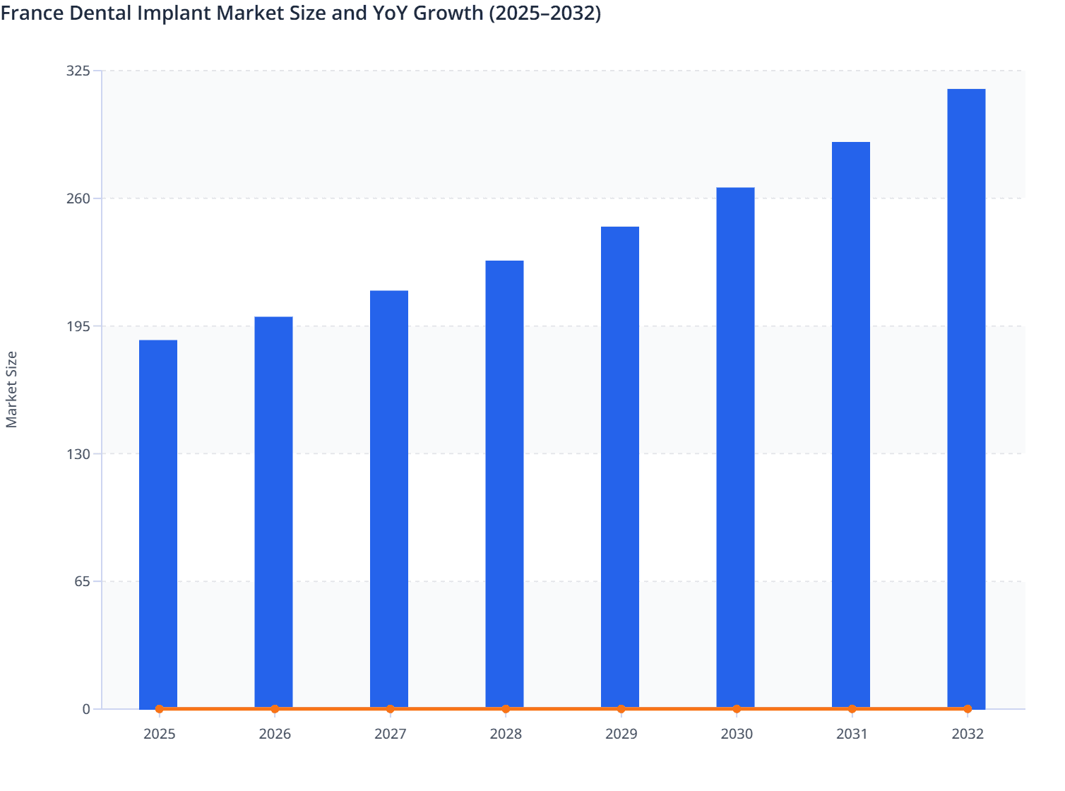 France Dental Implant Market Size and YoY Growth (2025–2032)