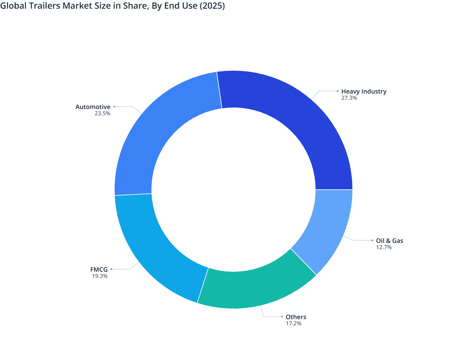 Global Trailers Market Size in Share, By End Use (2025)