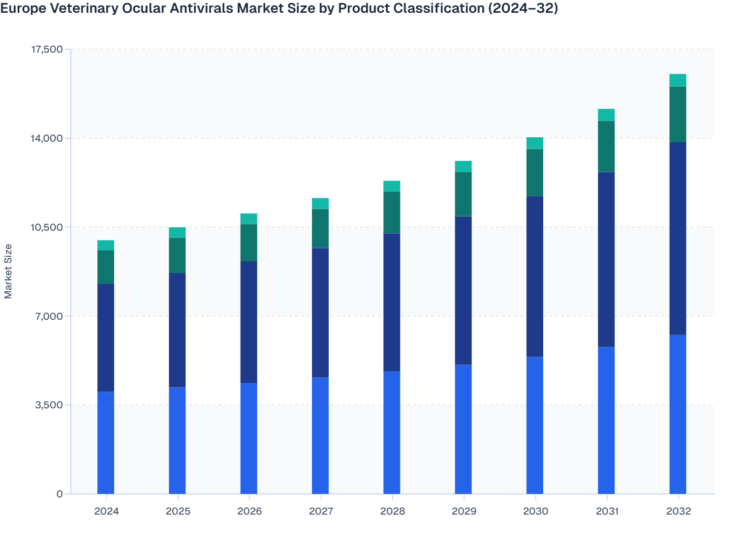 Europe Veterinary Ocular Antivirals Market Size by Product Classification (2024–32)