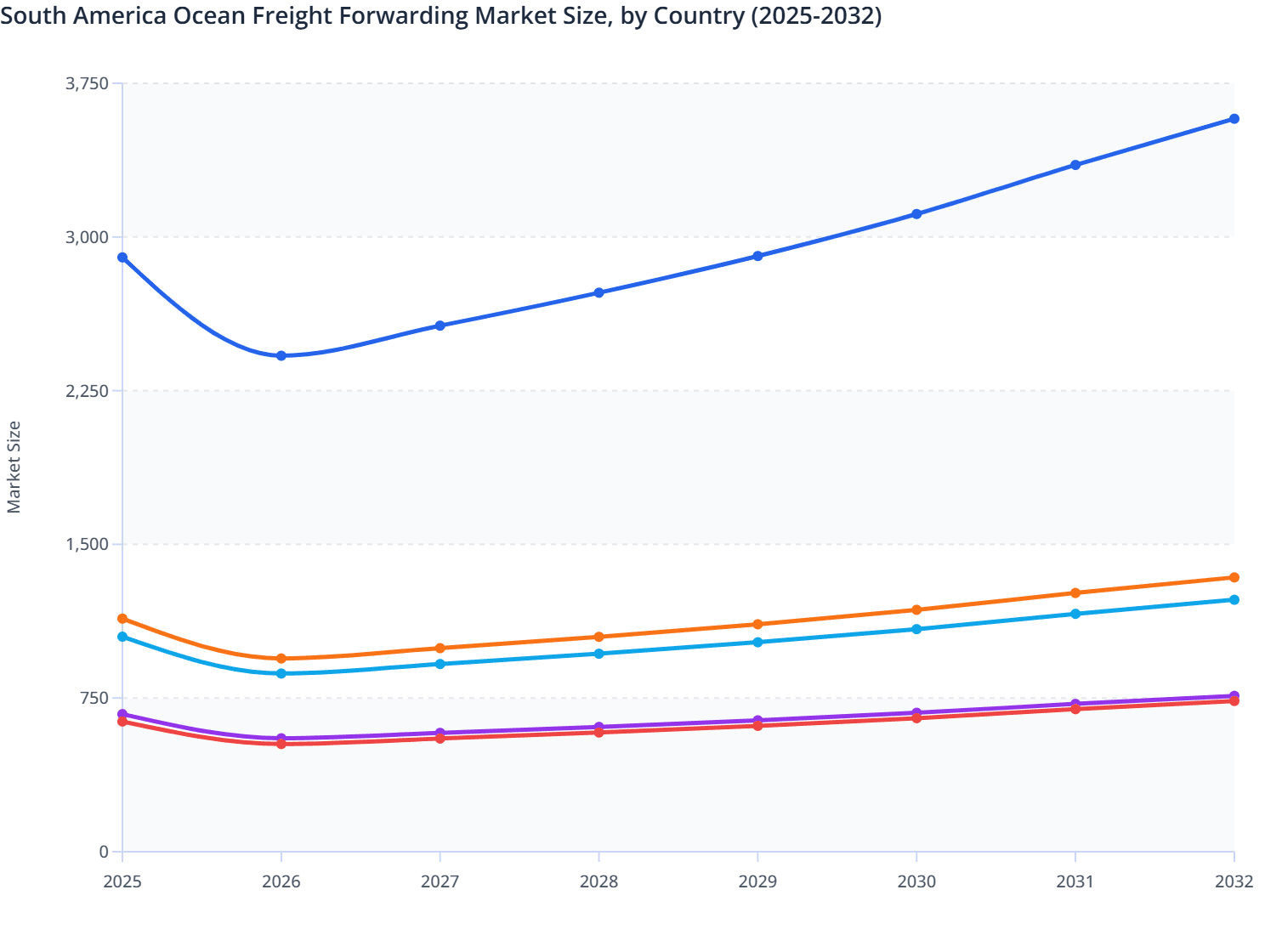 South America Ocean Freight Forwarding Market Size, by Country (2025-2032)