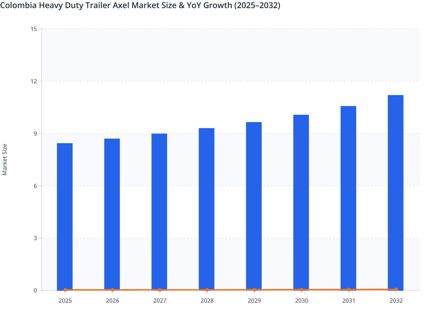 Colombia Heavy Duty Trailer Axel Market Size & YoY Growth (2025–2032)