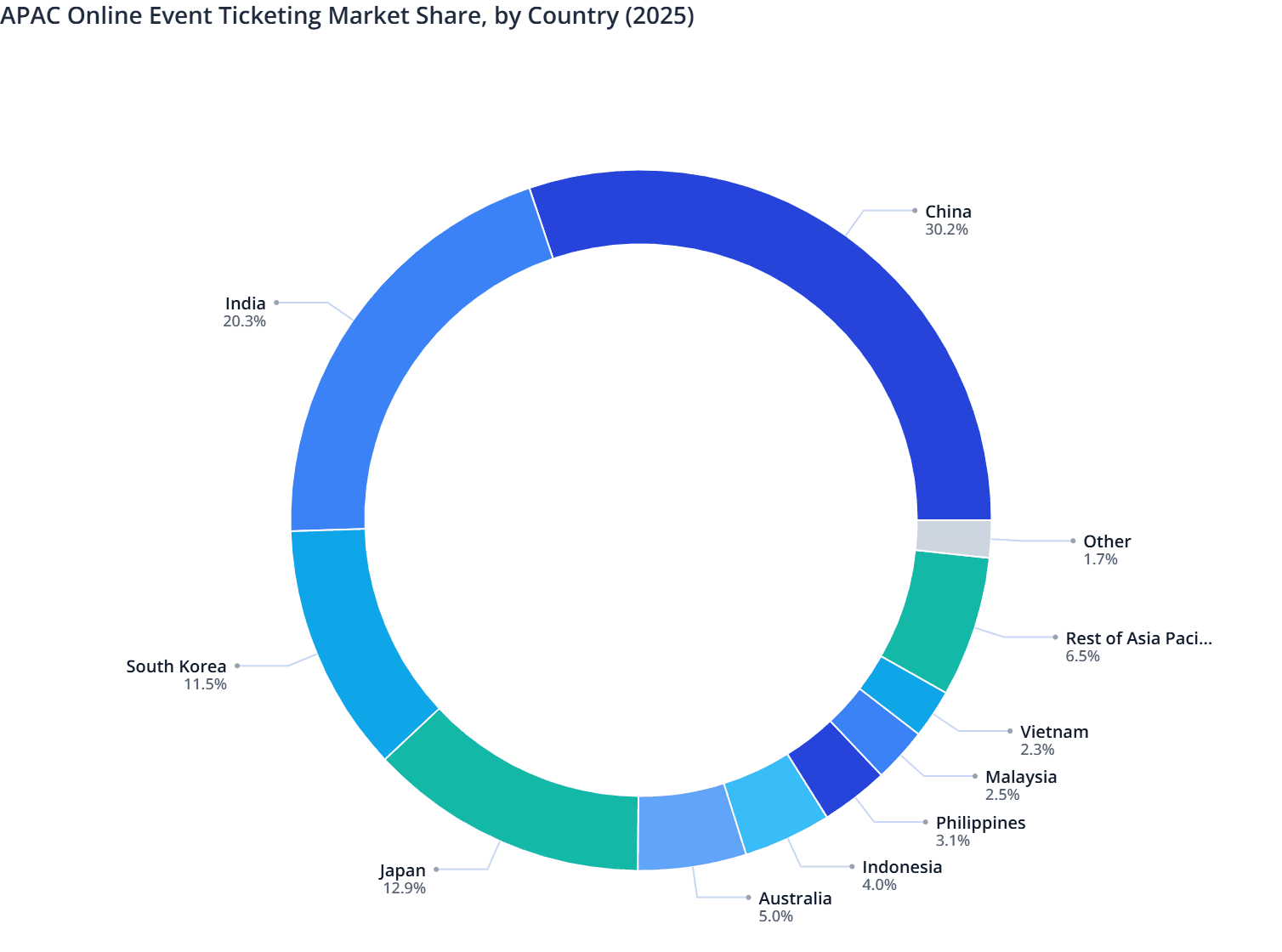 APAC Online Event Ticketing Market Share, by Country (2025)