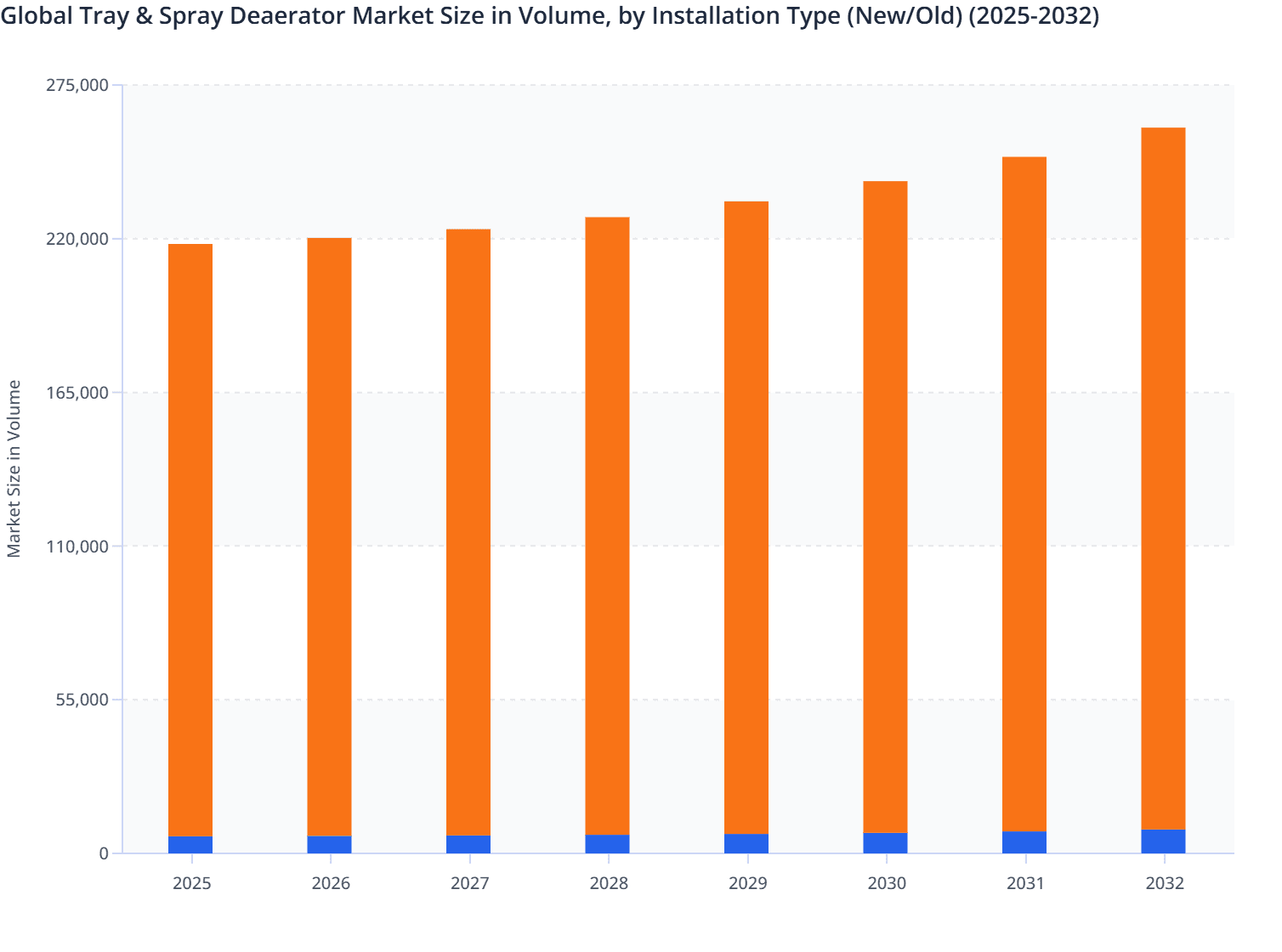 Global Tray & Spray Deaerator Market Size in Volume, by Installation Type (New/Old) (2025-2032)