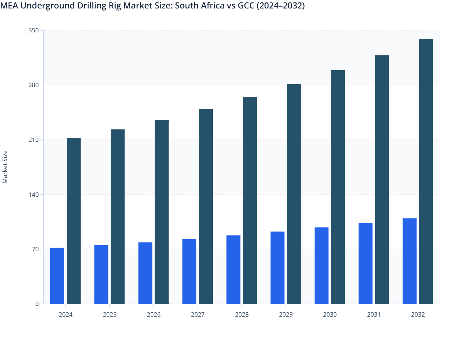MEA Underground Drilling Rig Market Size: South Africa vs GCC (2024–2032)