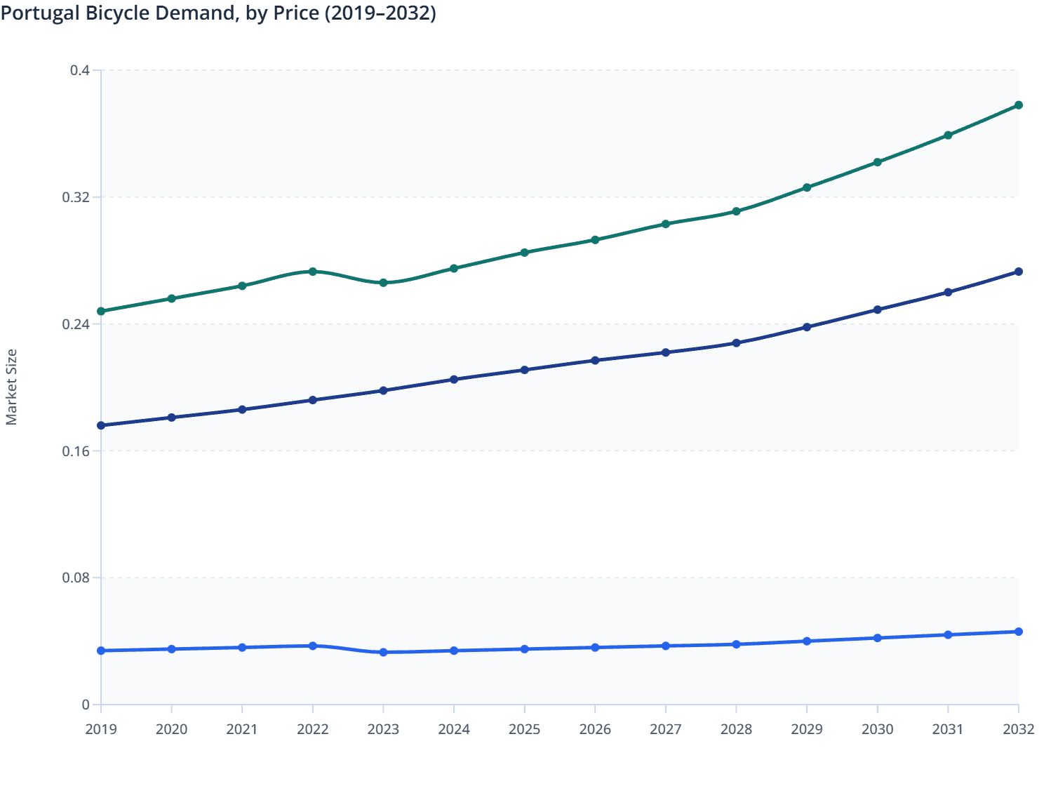 Portugal Bicycle Demand, by Price (2019–2032)
