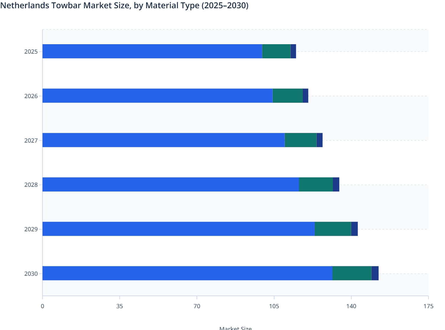 Netherlands Towbar Market Size, by Material Type (2025–2030)