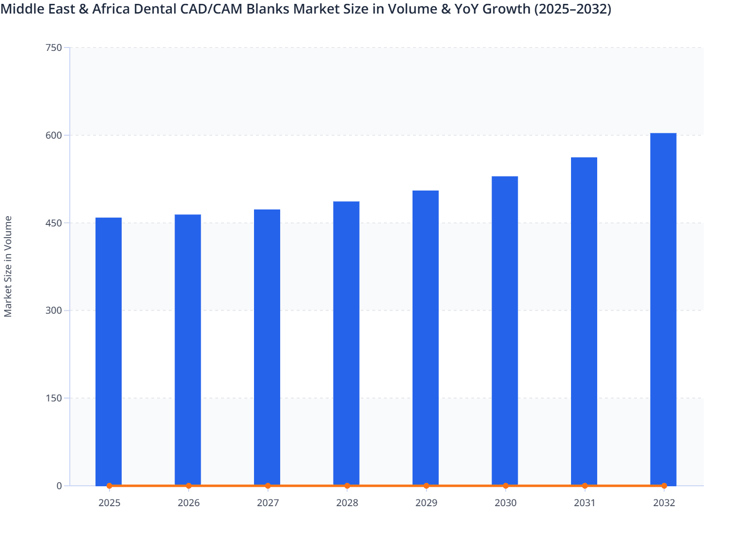 Middle East & Africa Dental CAD/CAM Blanks Market Size in Volume & YoY Growth (2025–2032)
