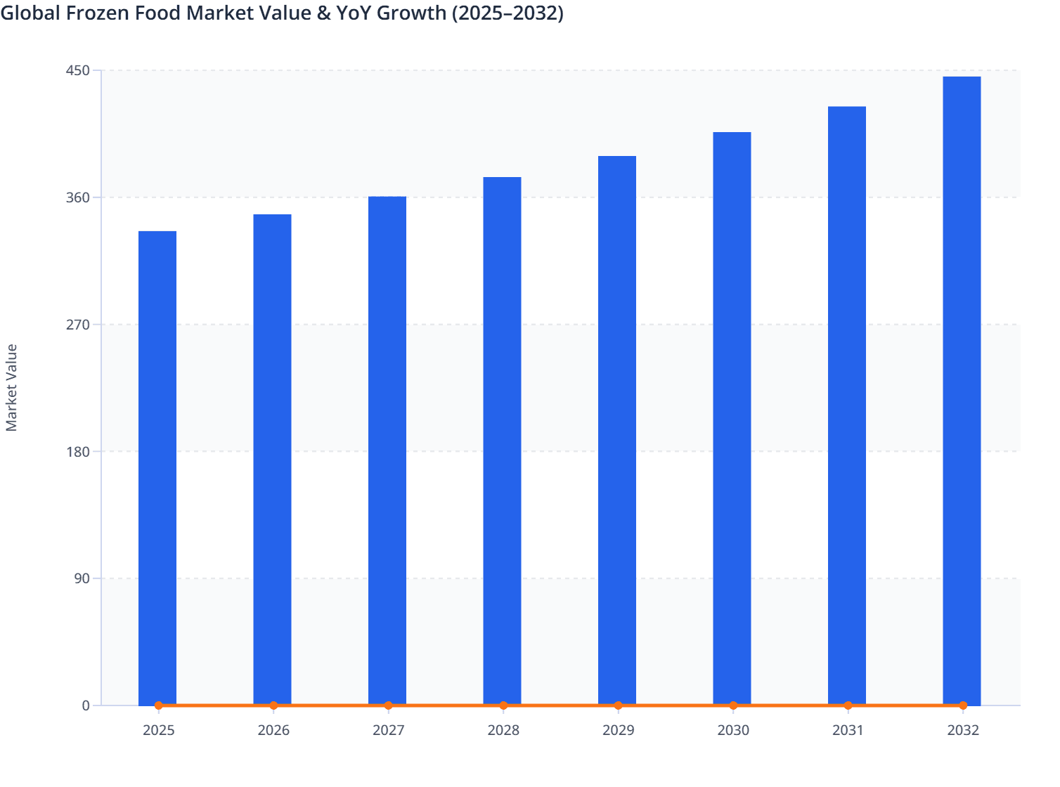 Global Frozen Food Market Value & YoY Growth (2025–2032)