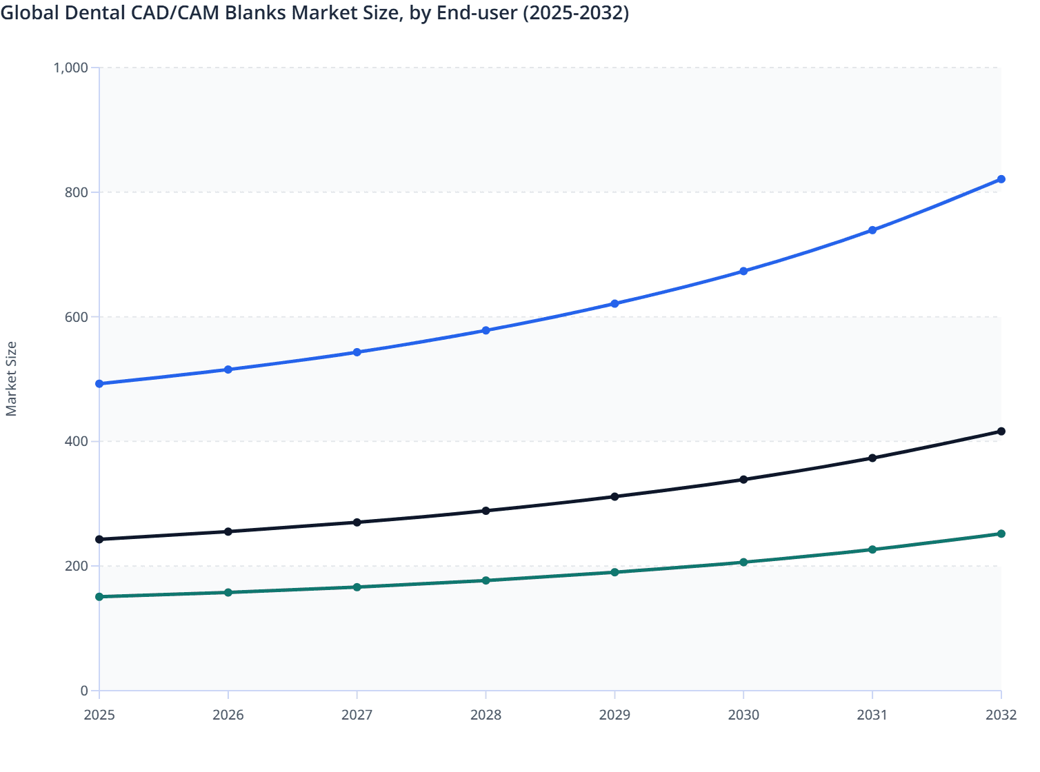 Global Dental CAD/CAM Blanks Market Size, by End-user (2025-2032)
