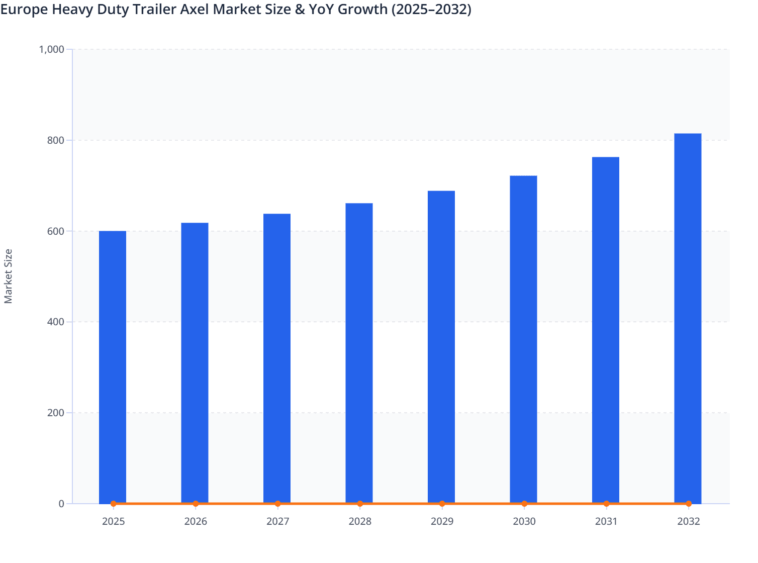 Europe Heavy Duty Trailer Axel Market Size & YoY Growth (2025–2032)