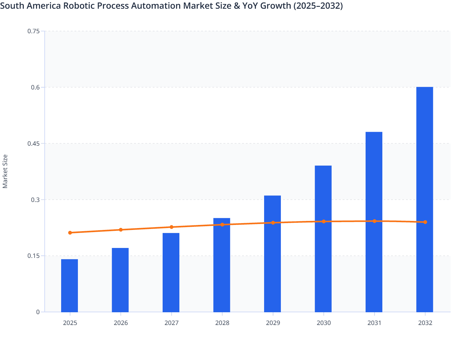 South America Robotic Process Automation Market Size & YoY Growth (2025–2032)
