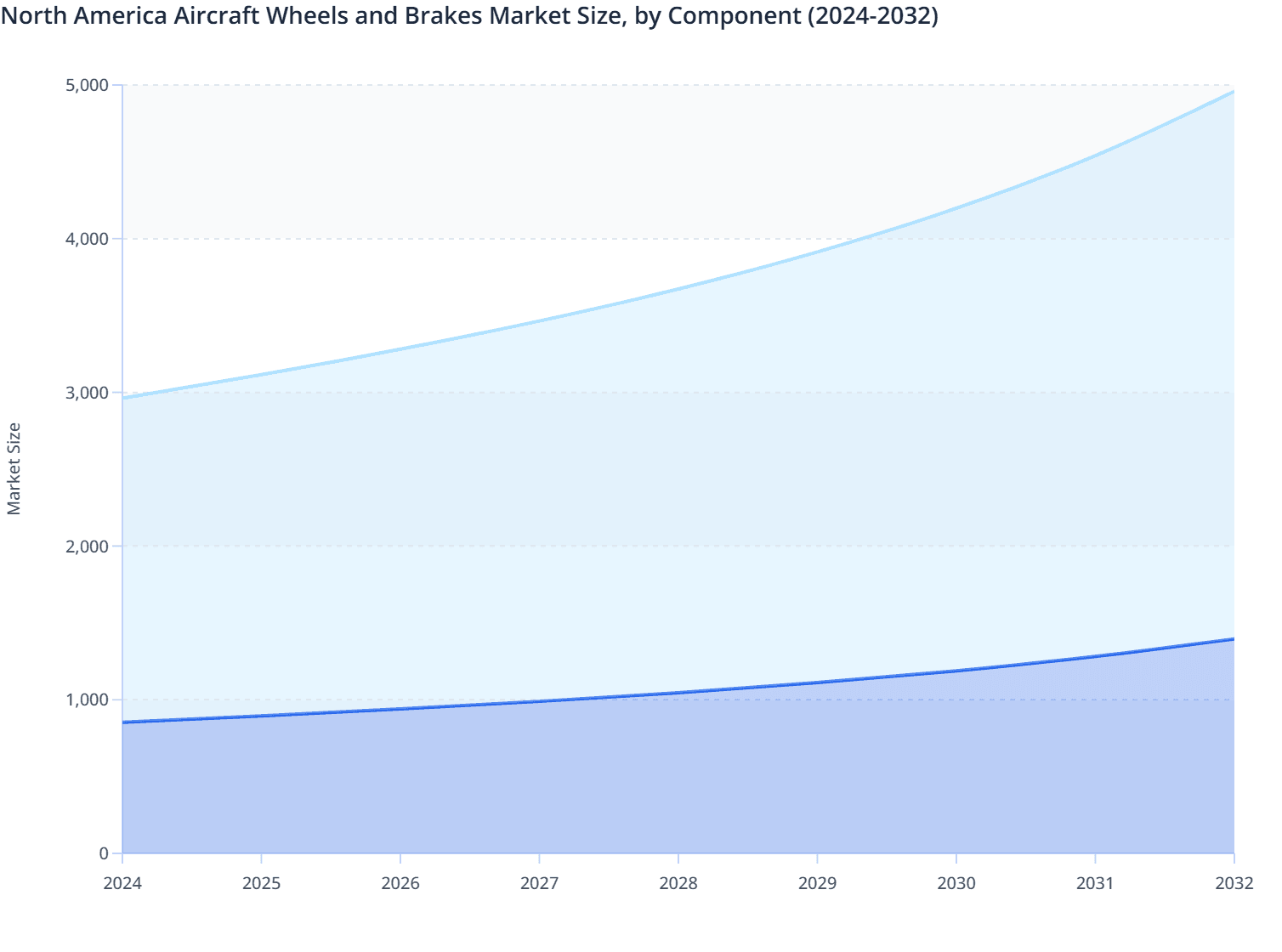 North America Aircraft Wheels and Brakes Market Size, by Component (2024-2032)