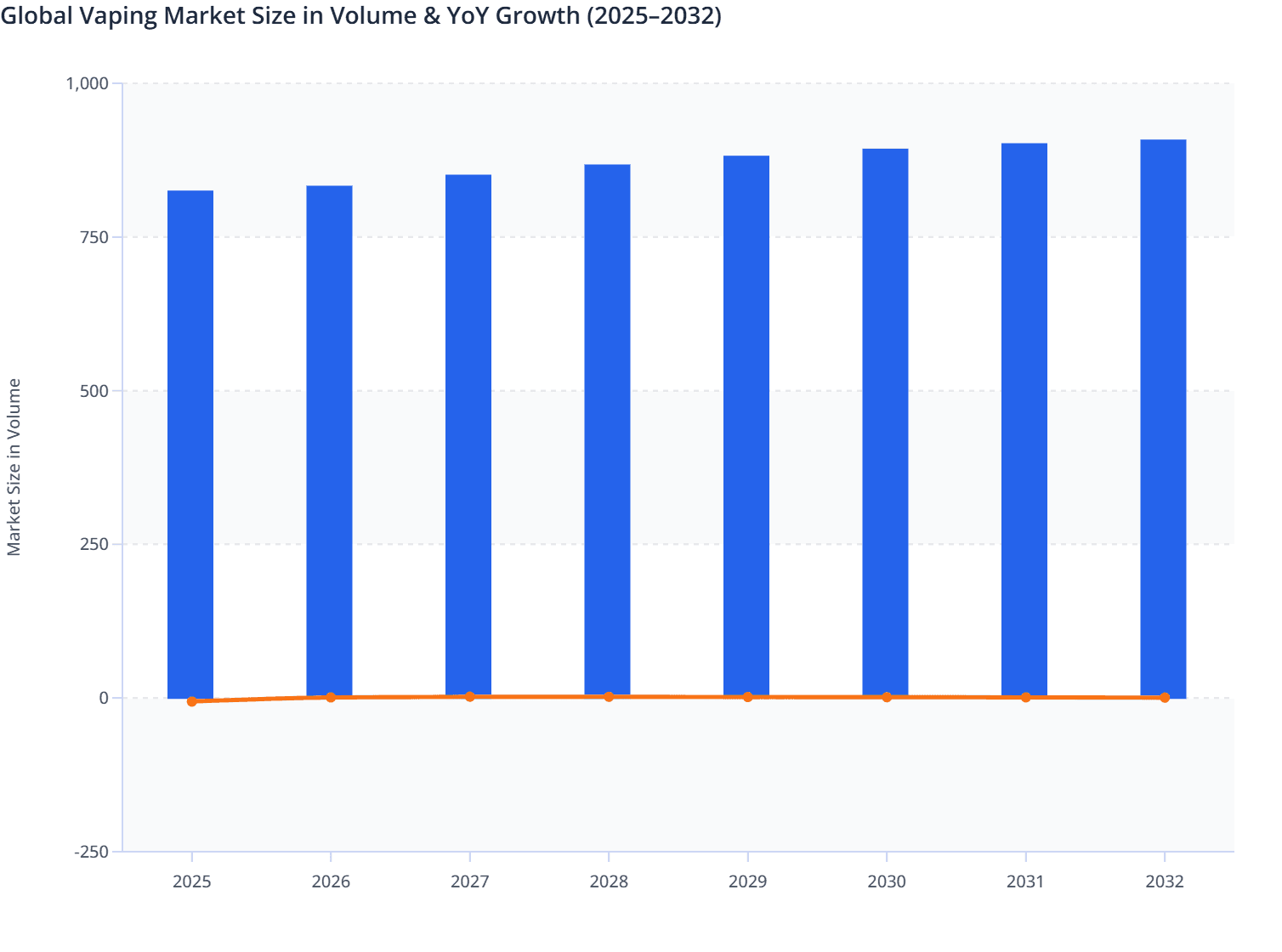 Global Vaping Market Size in Volume & YoY Growth (2025–2032)